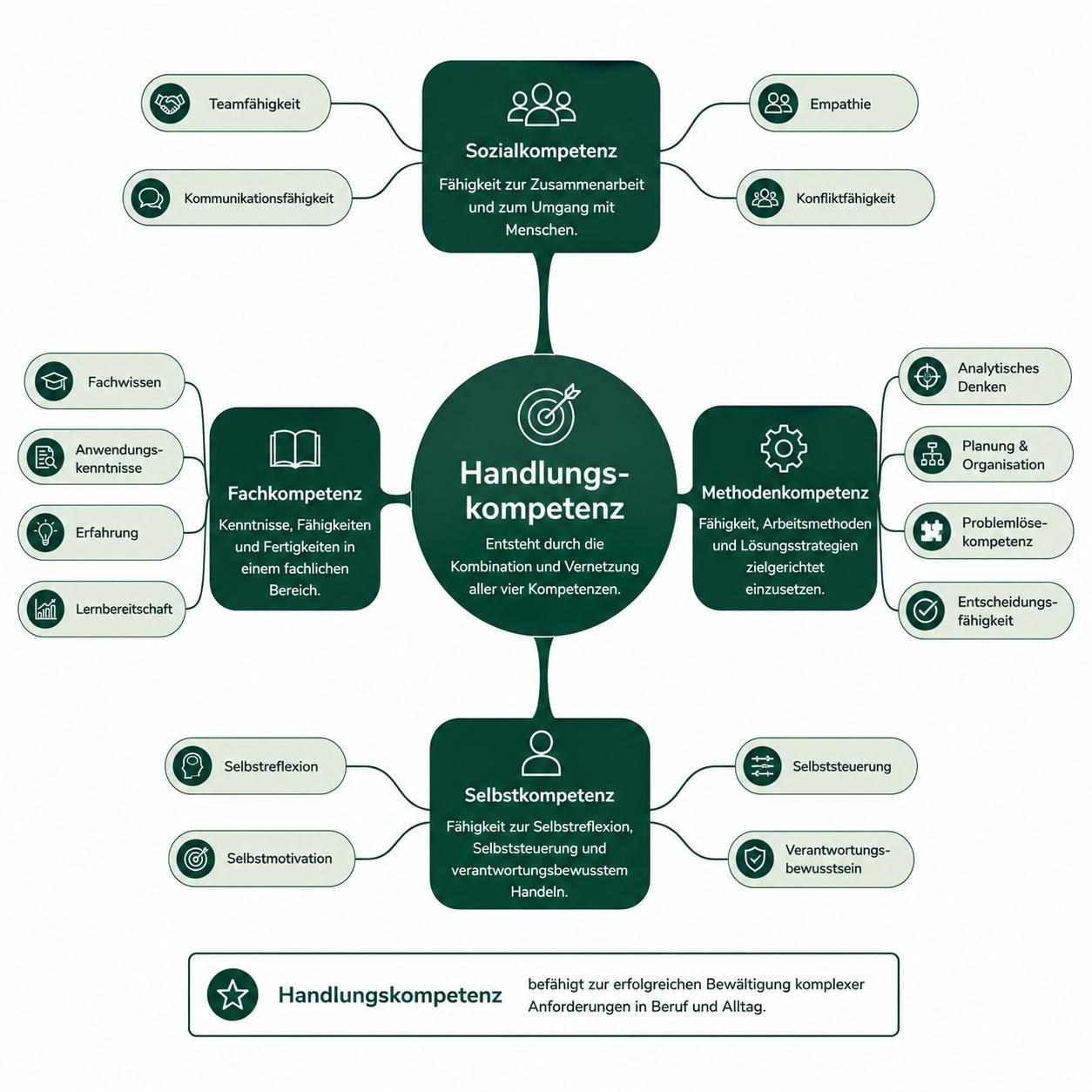 Modell der Handlungskompetenz: Fachkompetenz, Methodenkompetenz, Sozialkompetenz und Selbstkompetenz mit ihren Teilfähigkeiten.